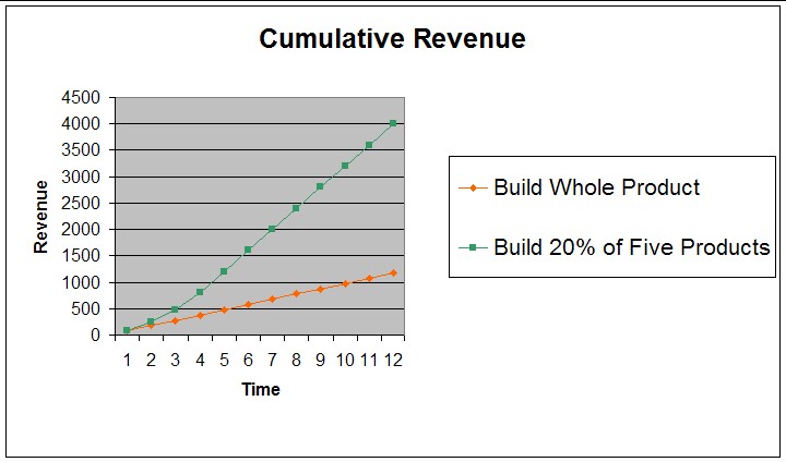Cumulative Revenue Graph